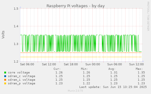 daily graph