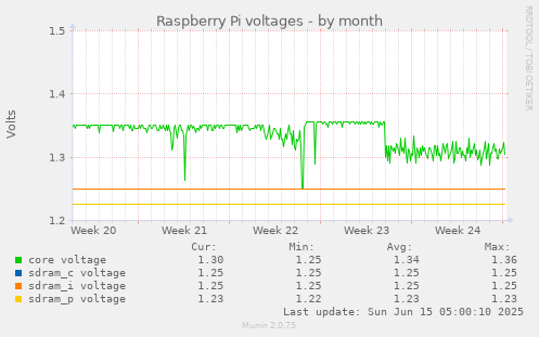 Raspberry Pi voltages