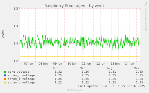 Raspberry Pi voltages