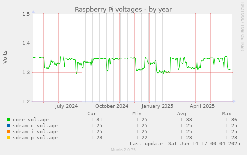Raspberry Pi voltages