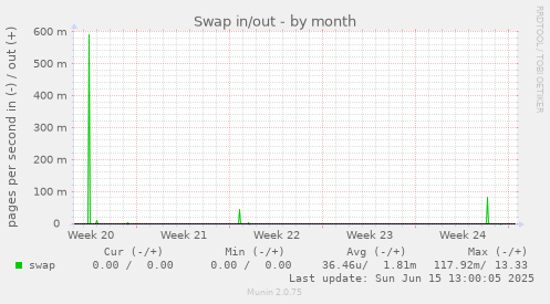 Swap in/out