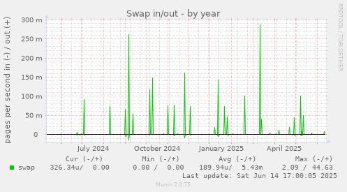 Swap in/out