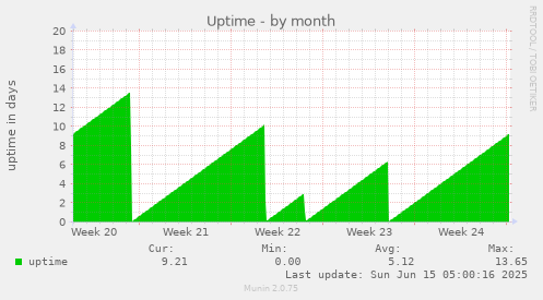 Uptime