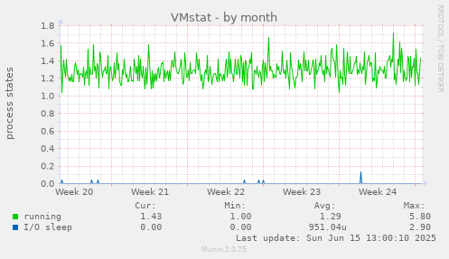 VMstat