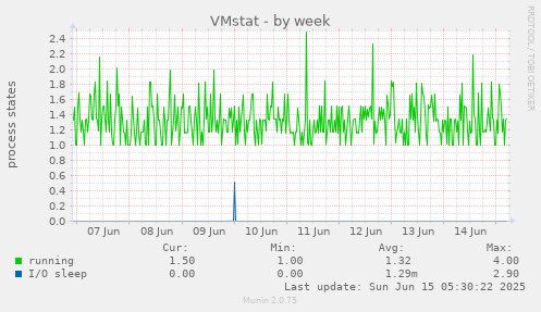 VMstat