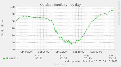 Outdoor Humidity