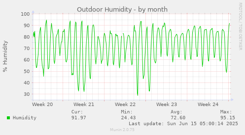 Outdoor Humidity
