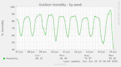 weekly graph
