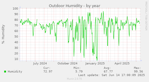 Outdoor Humidity
