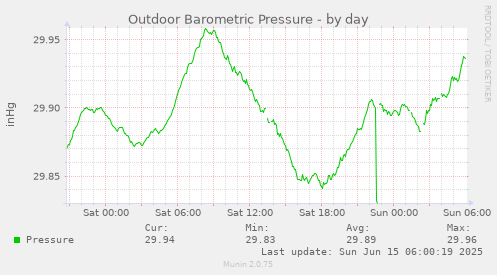 Outdoor Barometric Pressure