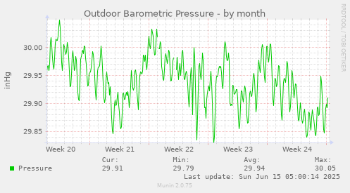 Outdoor Barometric Pressure