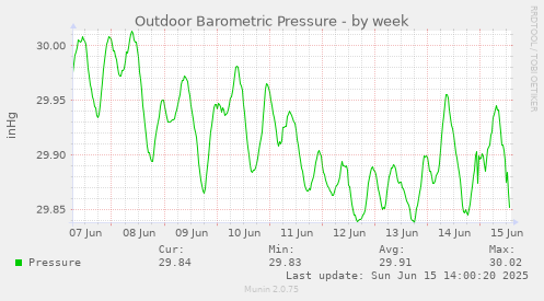 weekly graph