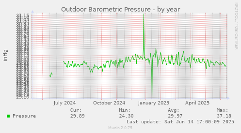 Outdoor Barometric Pressure