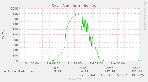 Solar Radiation