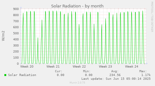 Solar Radiation