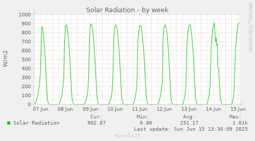 weekly graph