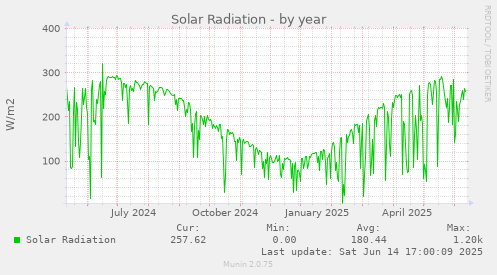 Solar Radiation