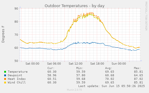 Outdoor Temperatures