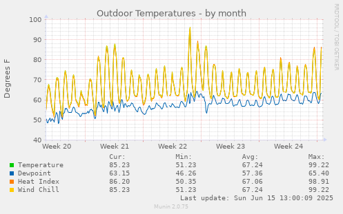 Outdoor Temperatures