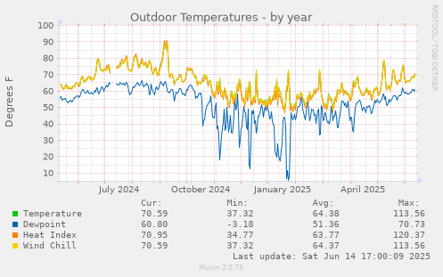 Outdoor Temperatures