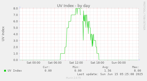 UV Index