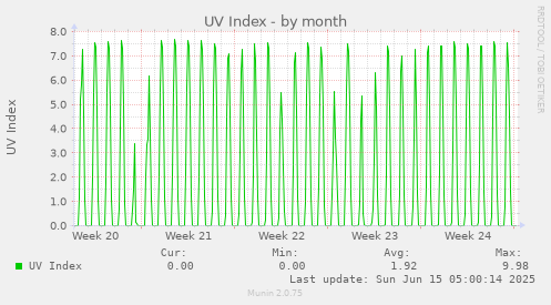 UV Index