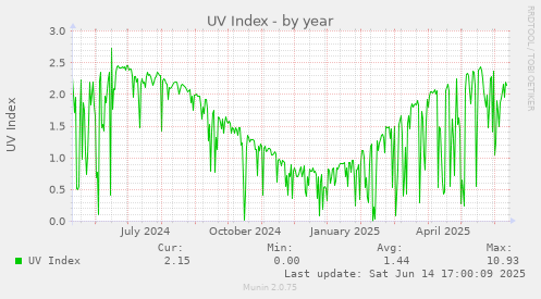 UV Index