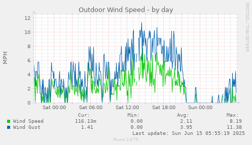 Outdoor Wind Speed