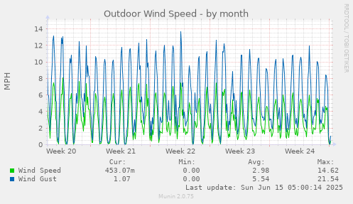 Outdoor Wind Speed