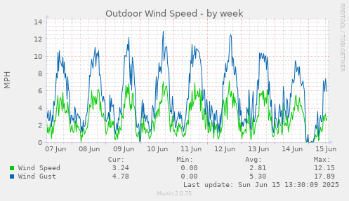 weekly graph