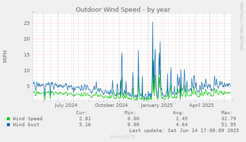Outdoor Wind Speed
