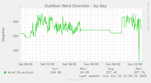 Outdoor Wind Direction