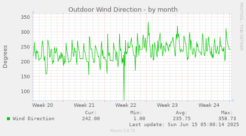 Outdoor Wind Direction