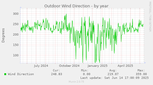 Outdoor Wind Direction