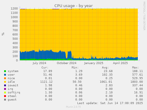 CPU usage