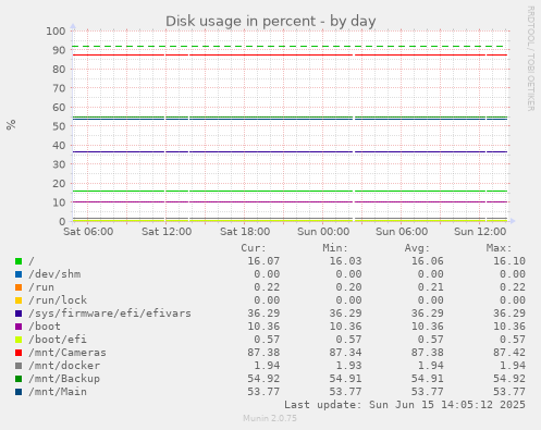 daily graph