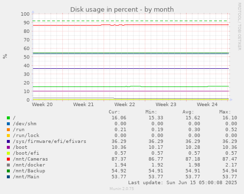 Disk usage in percent