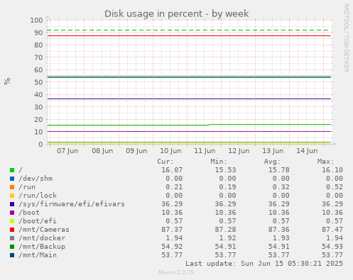 Disk usage in percent