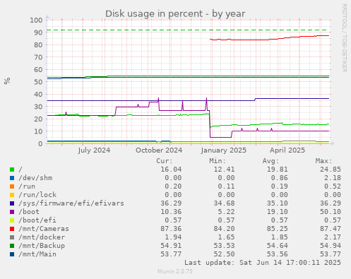 Disk usage in percent