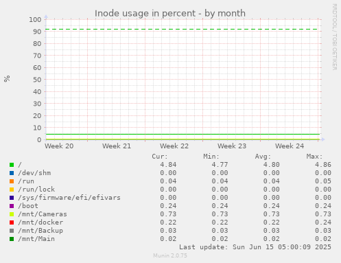 Inode usage in percent