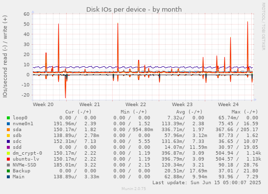 Disk IOs per device