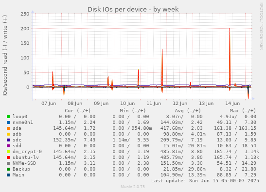 Disk IOs per device