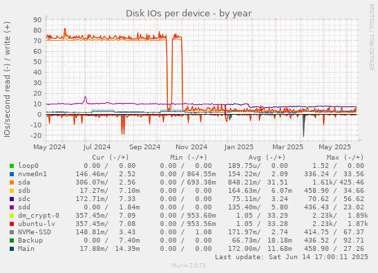 Disk IOs per device