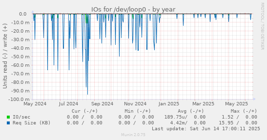 IOs for /dev/loop0