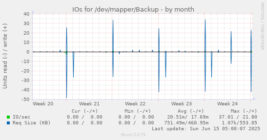 IOs for /dev/mapper/Backup