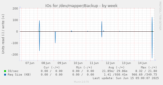 IOs for /dev/mapper/Backup