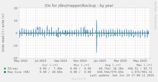 IOs for /dev/mapper/Backup