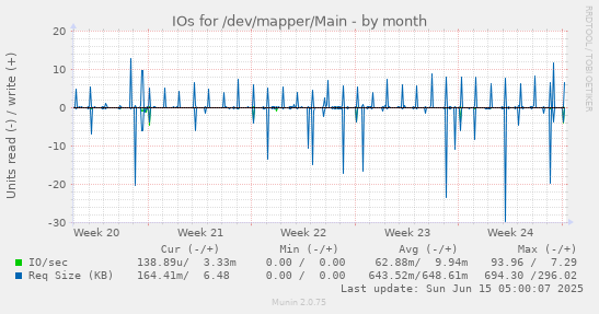 IOs for /dev/mapper/Main