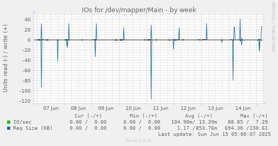 IOs for /dev/mapper/Main