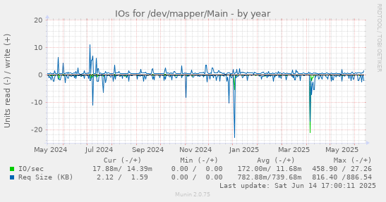 IOs for /dev/mapper/Main